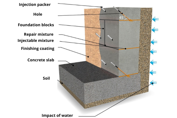 Scheme of injection during sealing of interblock joints