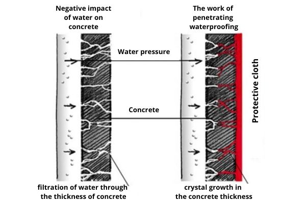 The scheme of penetrating waterproofing
