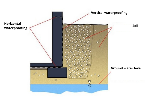 Layout of vertical and horizontal waterproofing