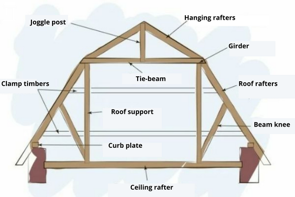 The scheme of the mansard roof
