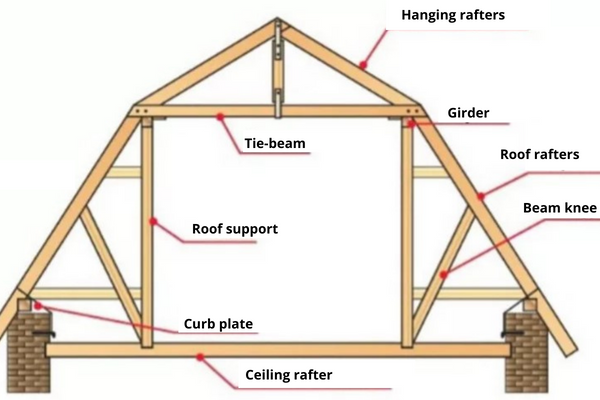 The scheme of vaulted structures
