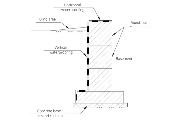 The scheme of waterproofing the basement from the outside
