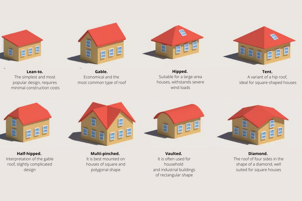 Different shapes of pitched roofs
