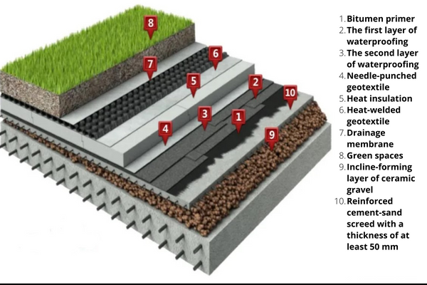 Green roof pie diagram