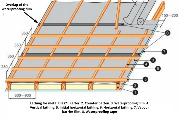 The scheme of the correct installation of waterproofing film
