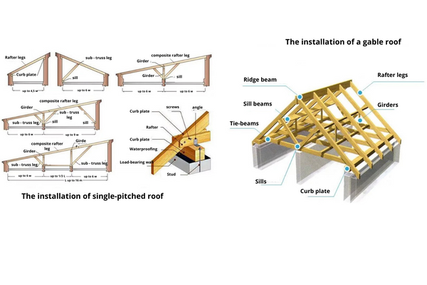 The scheme of the installation of a pitched roof