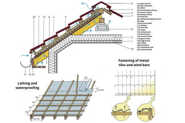 The scheme of the structure of the roof made of metal tiles and the place of waterproofing in it
