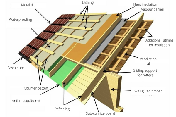 The scheme of the structure of the roof made of metal tiles
