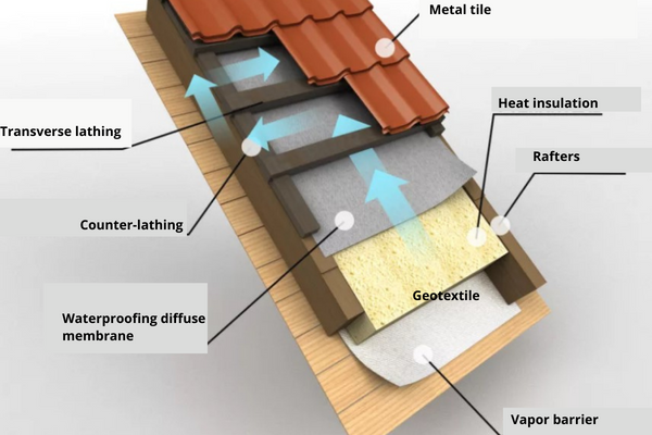 The layout of the layers of waterproofing and vapor barrier in the roof of metal tiles