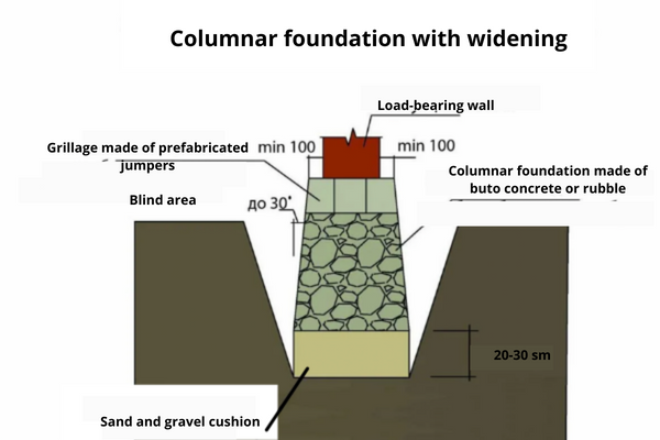 Columnar foundation with widening